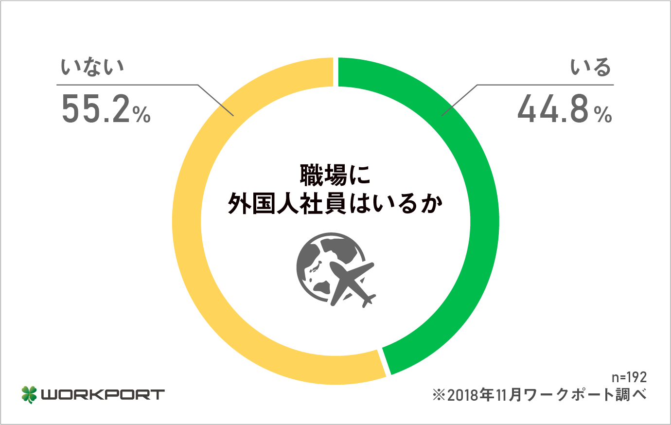 40％以上の日本人が、外国人と働く機会に遭遇