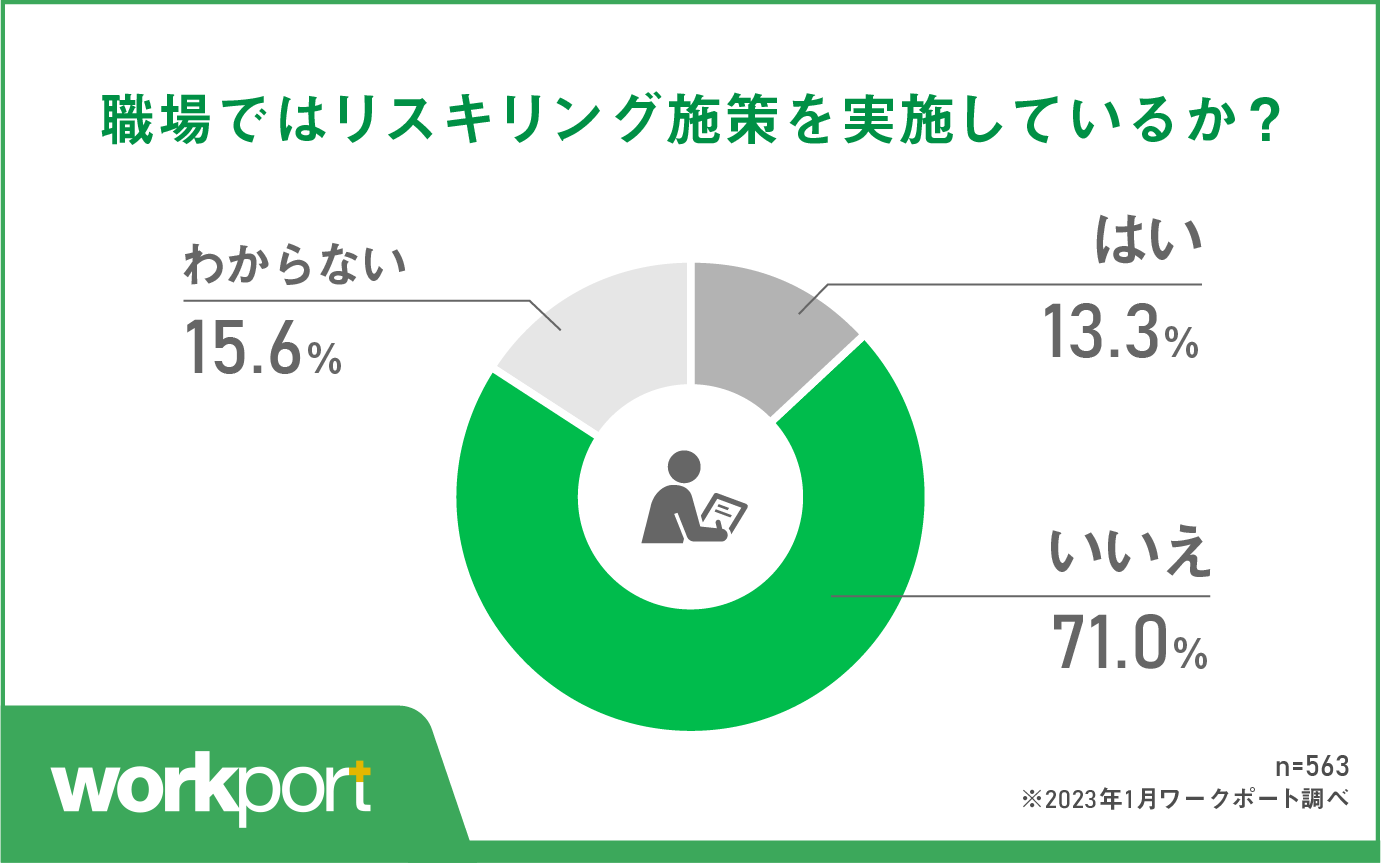認知率が上がる一方、71.0%が勤務先では「実施していない」と回答
