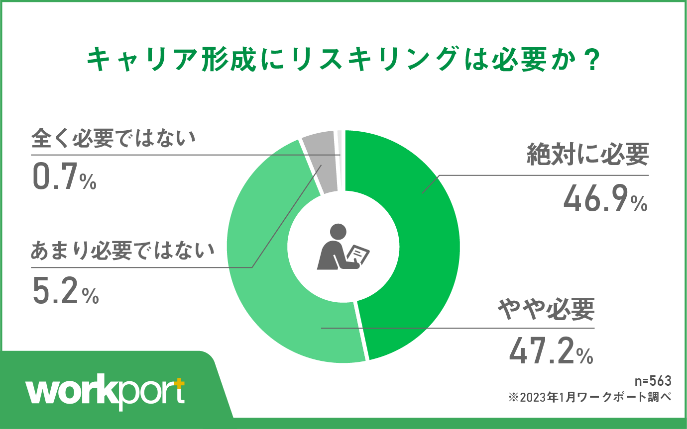94.1%がキャリア形成にリスキリングは「必要」 転職を視野に入れる人も