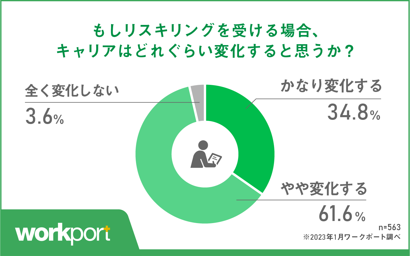 96.4%がキャリアの変化を想定 可能性や選択肢の拡大に期待の声