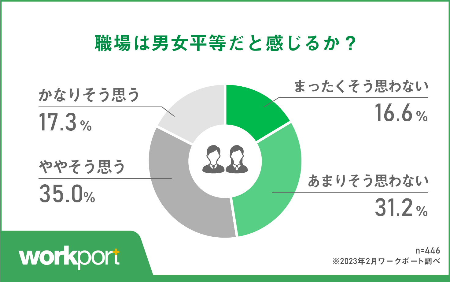 「職場は男女平等ではない」が47.8% 性別による業務分担が根強く残ることが背景か