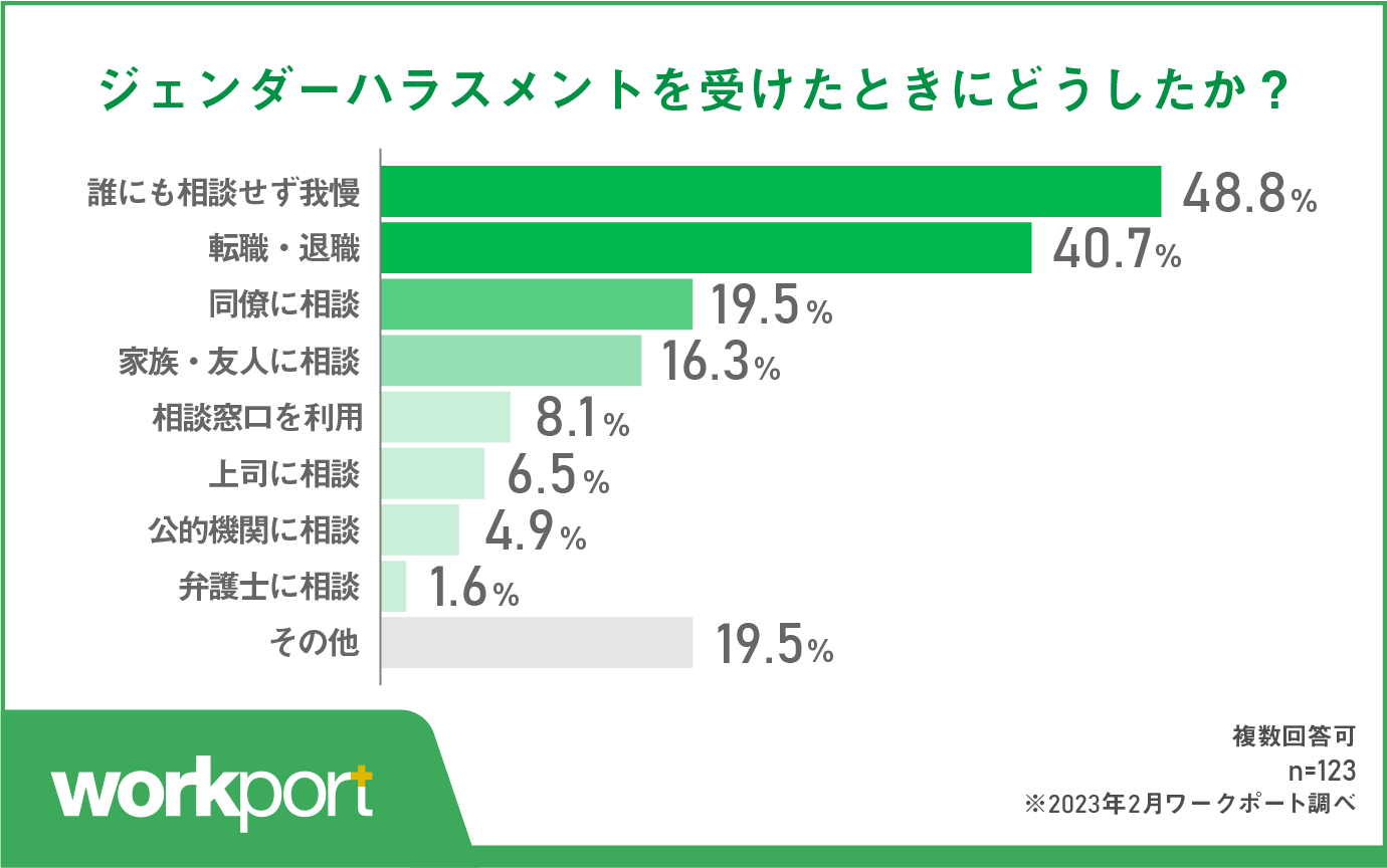 48.8%が相談できず泣き寝入り 40.7%が転職を検討