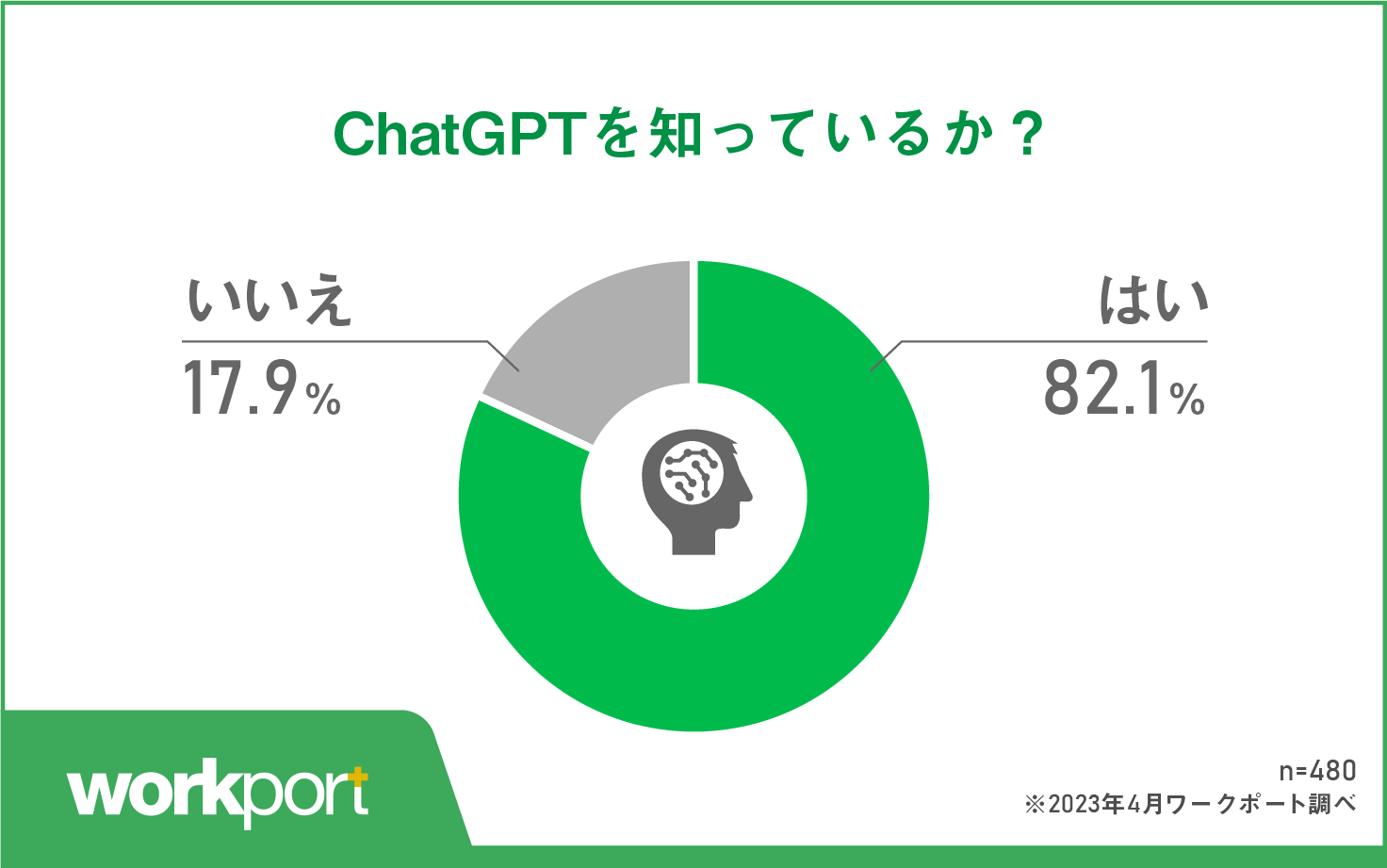 働き手の82.1%がChatGPTを「知っている」と回答 高い認知度