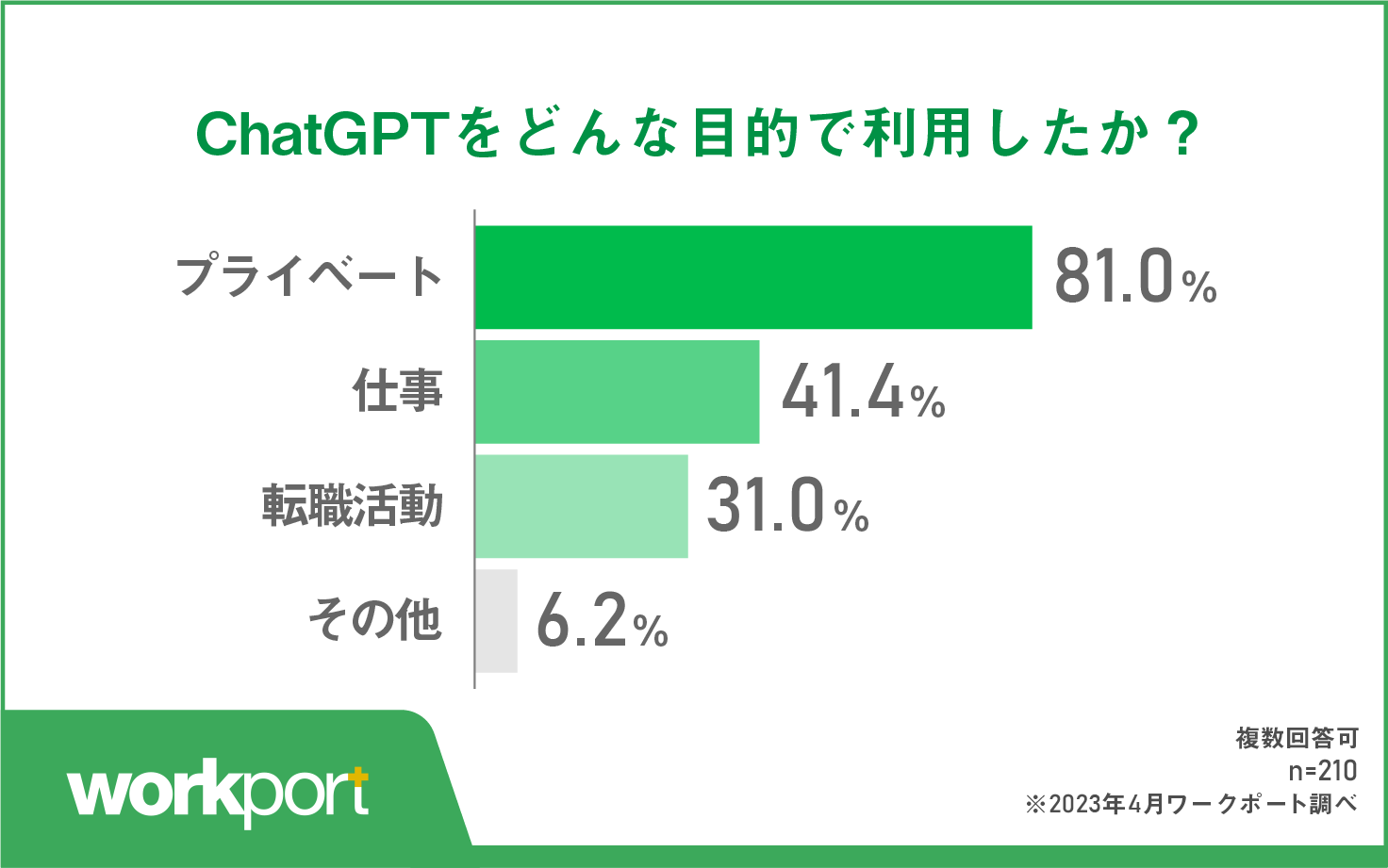 プライベートが最多 転職活動に利用した人も約3割 書類作成や情報収集など