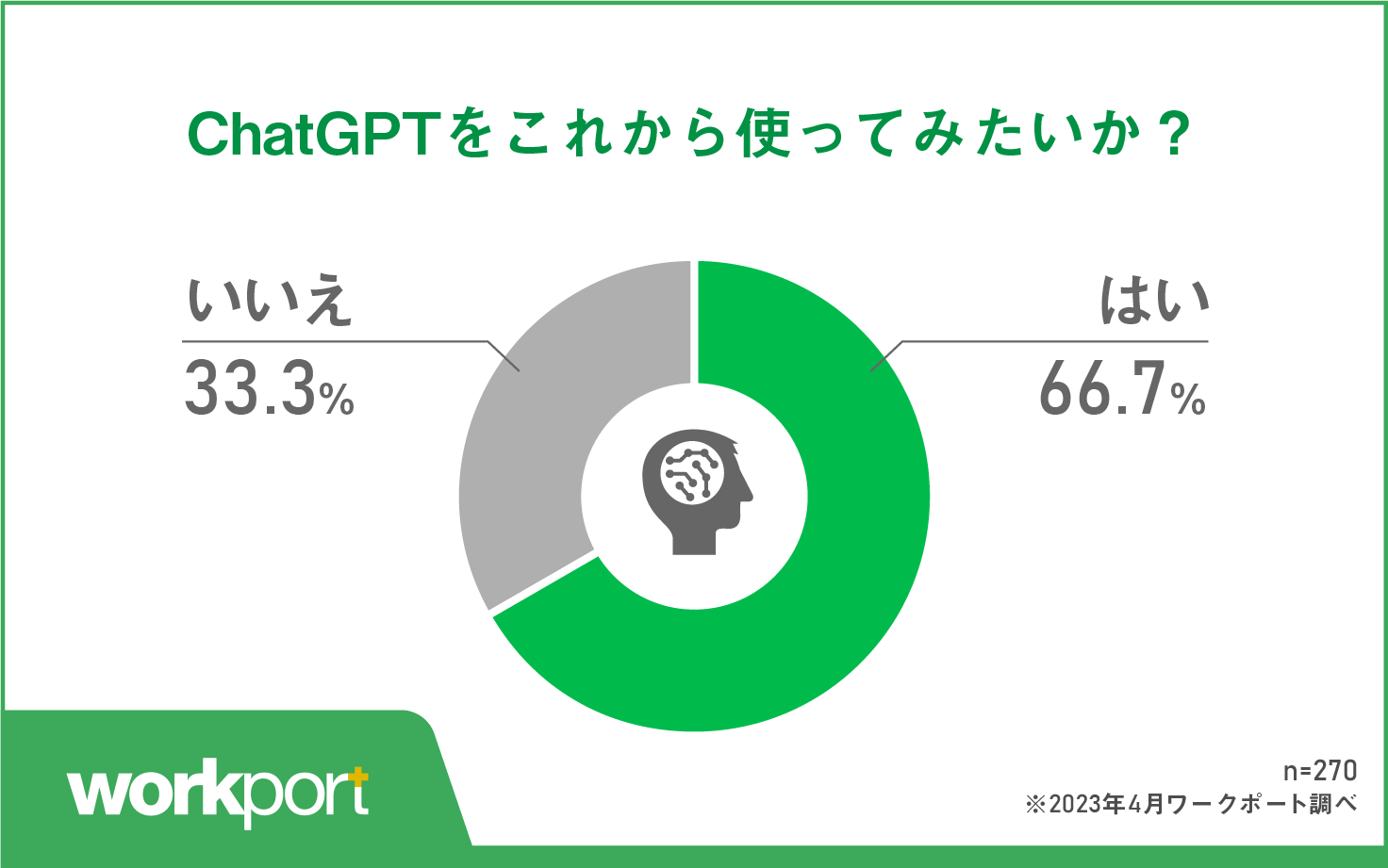 ChatGPTを利用したことがない人のうち66.7%が「これから使ってみたい」