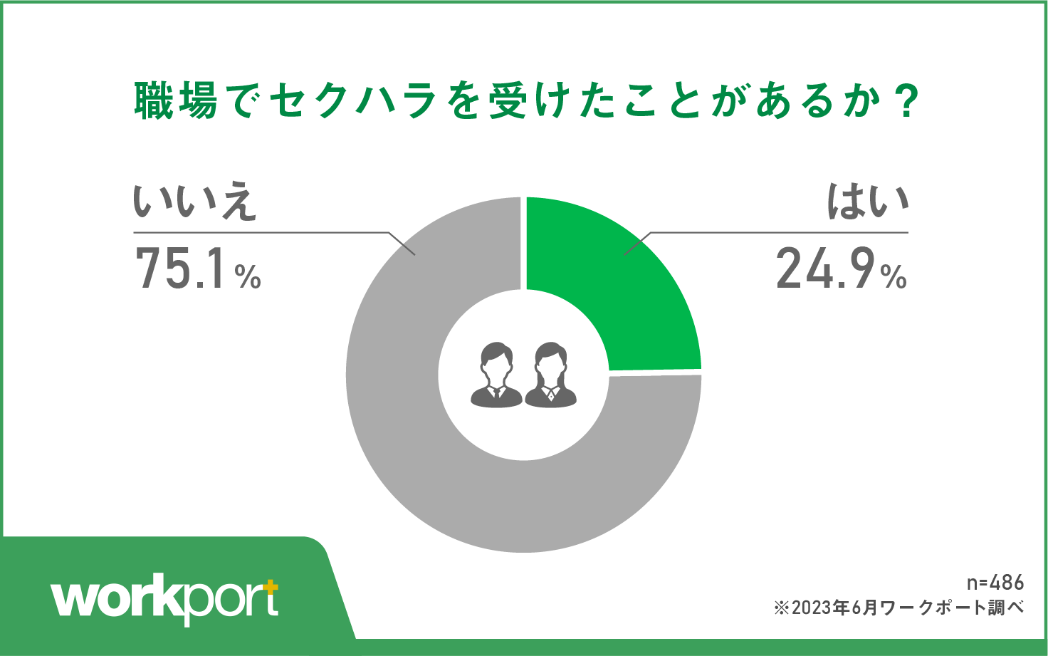 24.9%がこれまでに職場でセクハラを受けたことが「ある」と回答