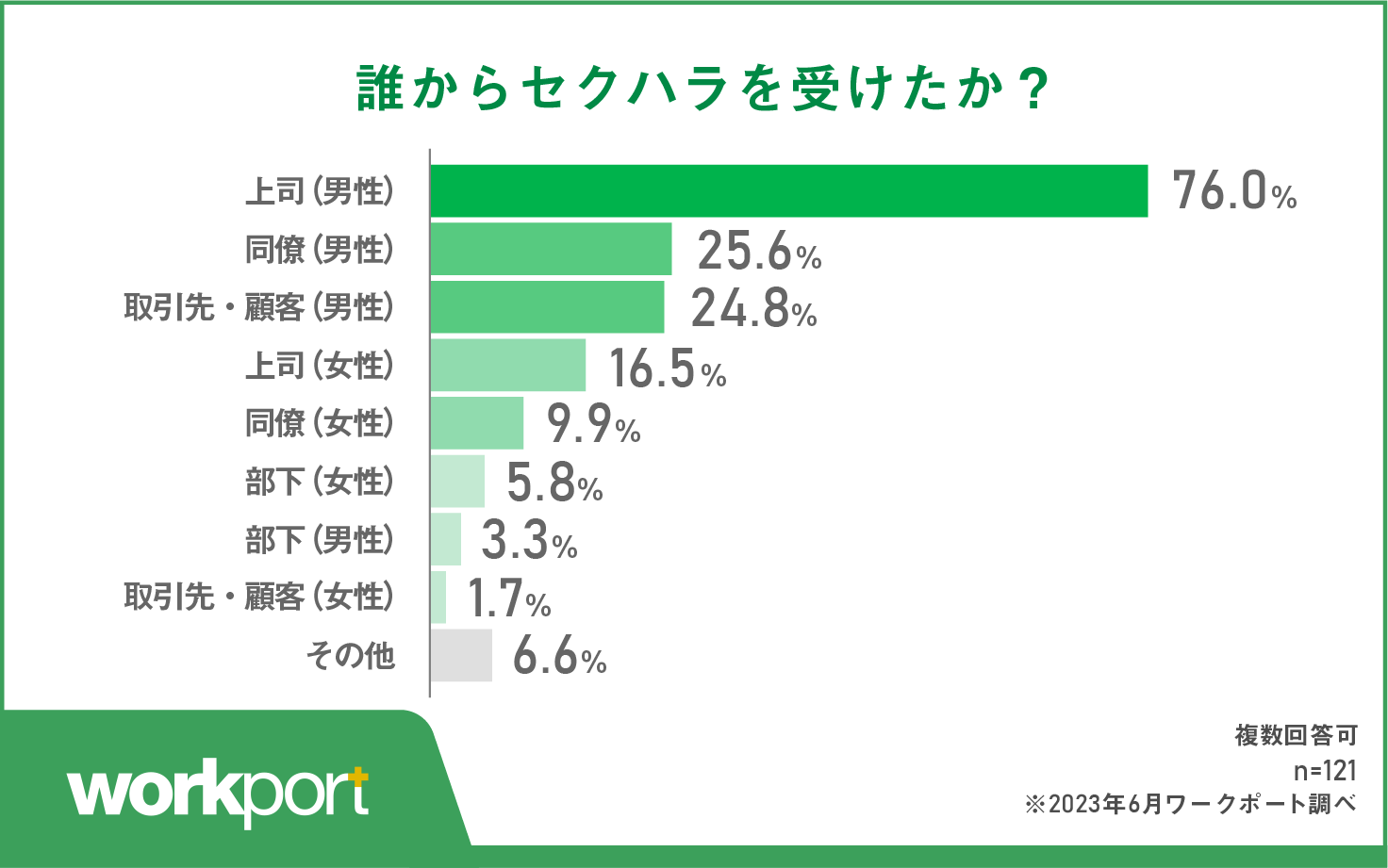 男性上司からのセクハラが76.0%と圧倒的多数 同性間でのセクハラも