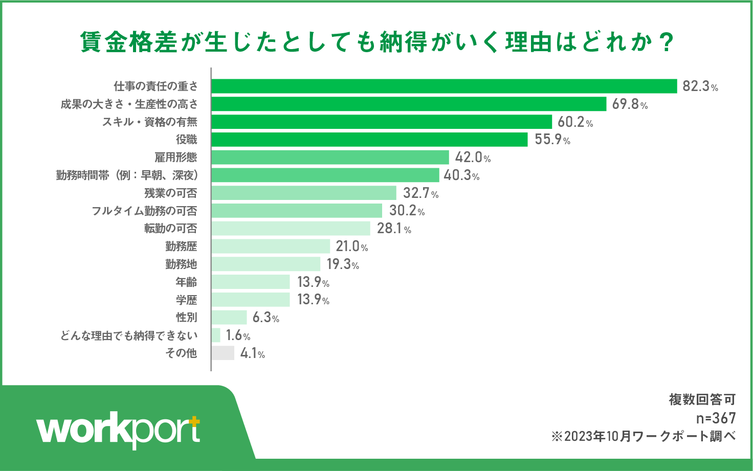 責任の重さや成果の大きさなど実績や能力を基準にする人が多い結果に