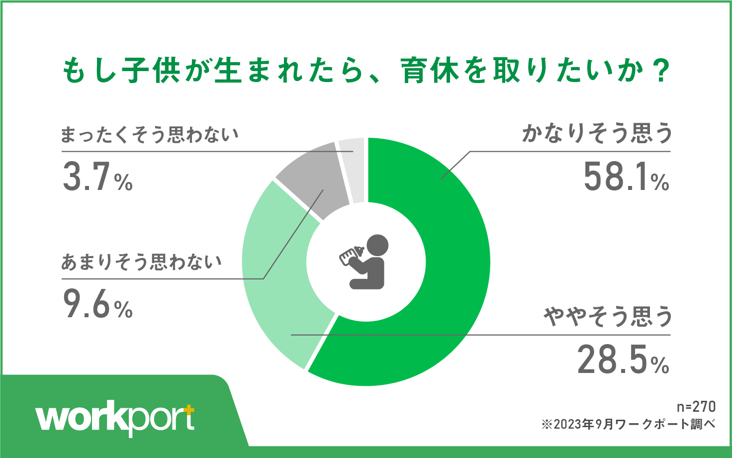 これから子供が生まれたら「育休を取りたい」とする男性は86.6%と8割以上