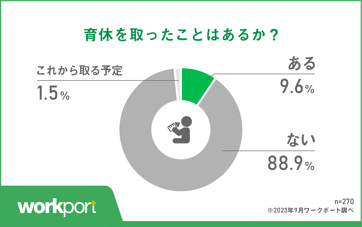 育休を取ったことがある男性は9.6%と少数 約9割の男性が取得経験なし