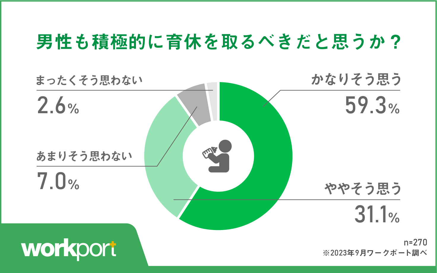 積極的に取得すべきと回答した男性が90.4% 大多数が男性育休に賛成