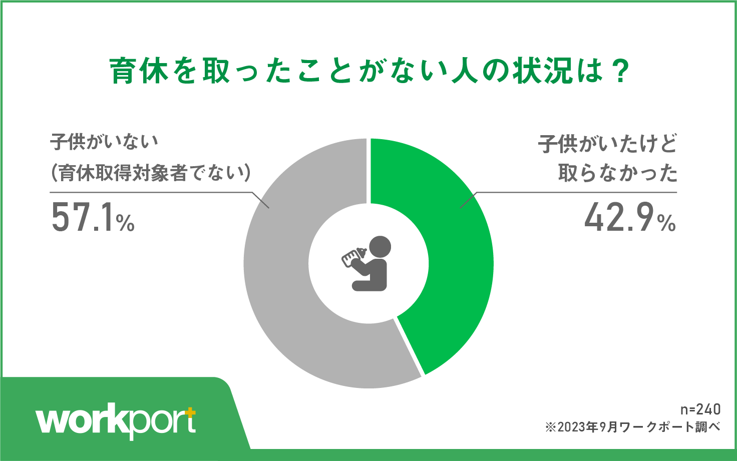半数近くが「子供がいたけど取らなかった」 制度や環境の不備が主な原因