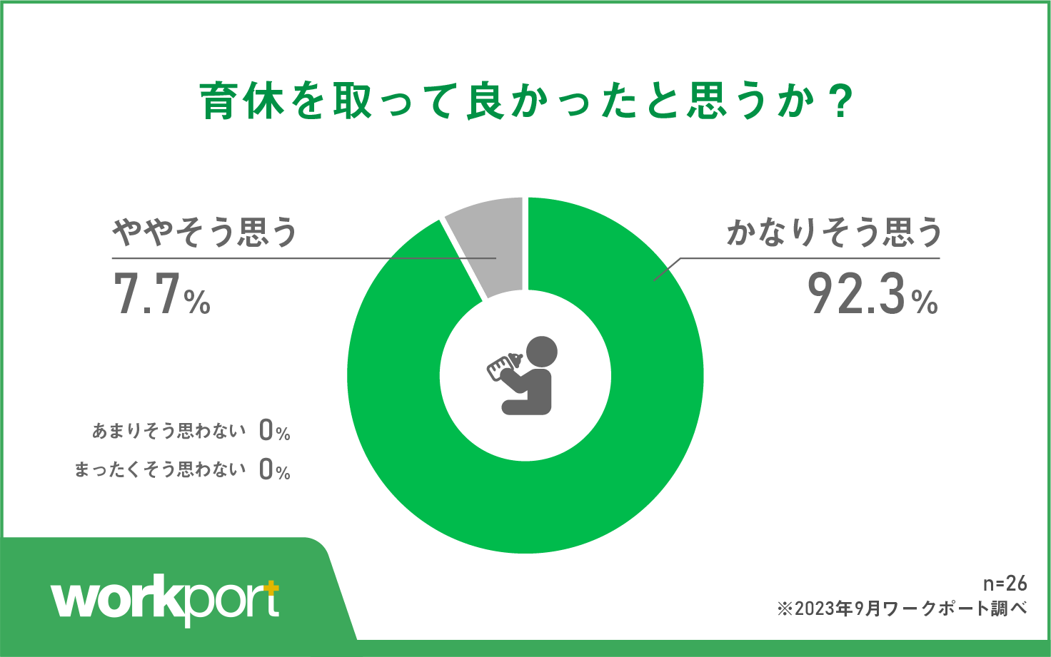 全員が「育休を取って良かった」と回答 とくに9割以上は大満足のようす