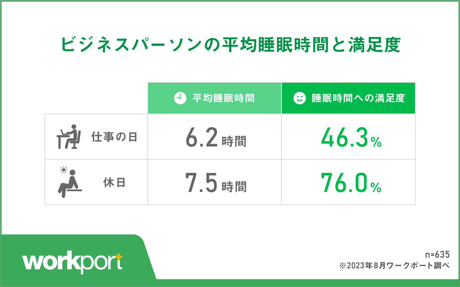 仕事の日は「6.2時間」で満足度は五分五分 休日は「7.5時間」で多数が「理想的」