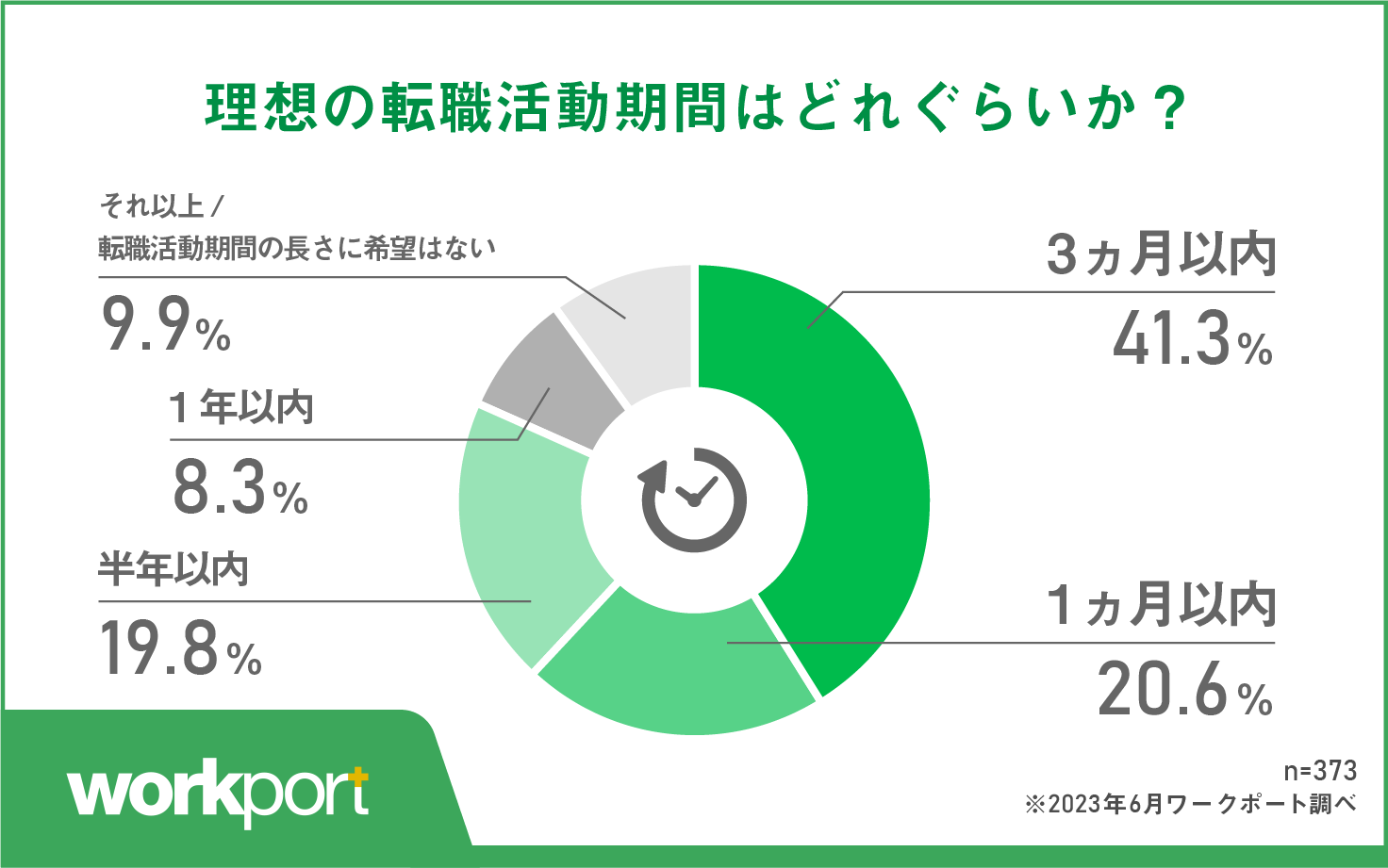 「3ヵ月以内」が約4割で最多 次いで「1ヵ月以内」 早く決めたい傾向