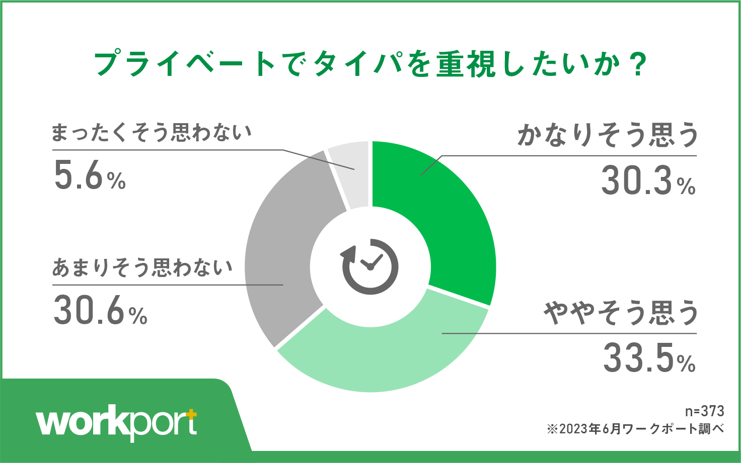 8割弱が「タイパを重視したい」 転職活動シーンで広がるタイパ意識