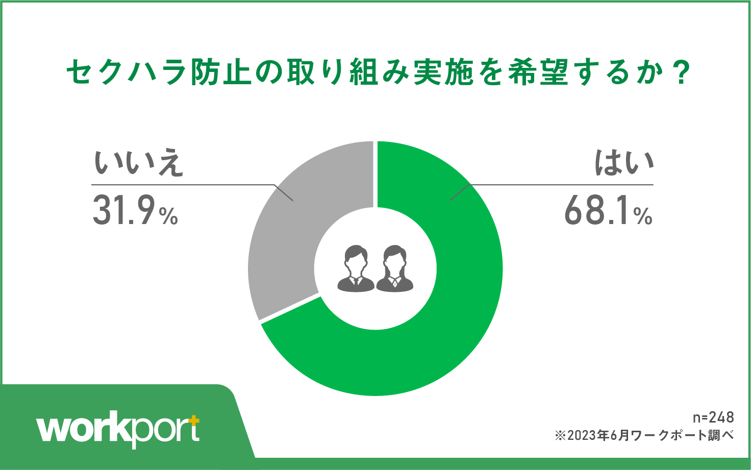 約7割がセクハラ防止の取り組み実施を希望 相談窓口や教育を求める意見
