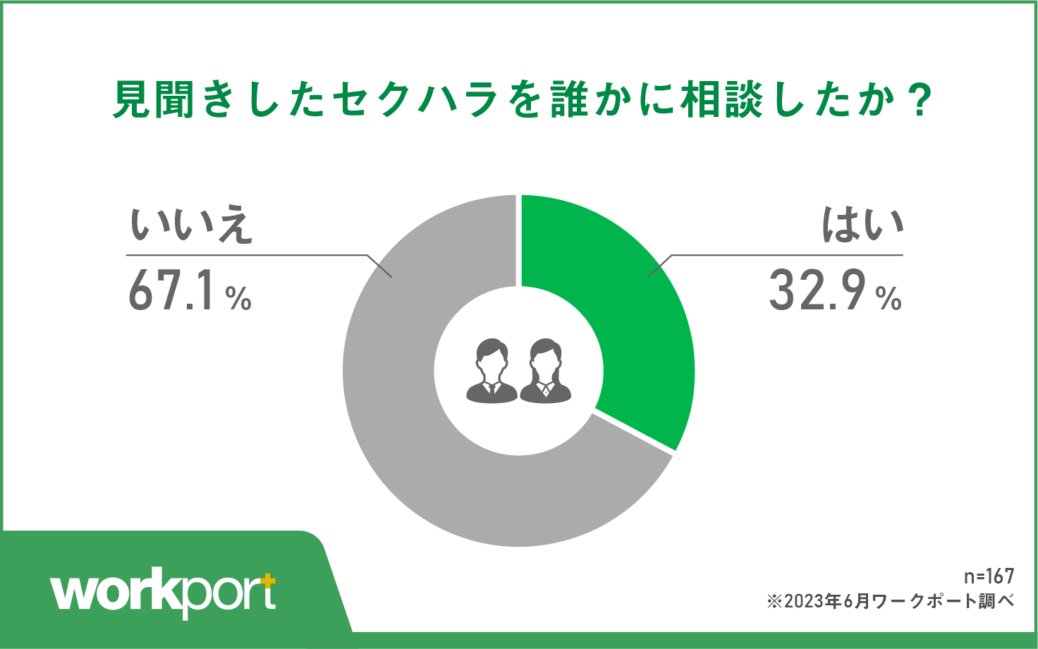 見聞きしたセクハラを相談した人は3割 「他人事」と感じ行動しない人が多数