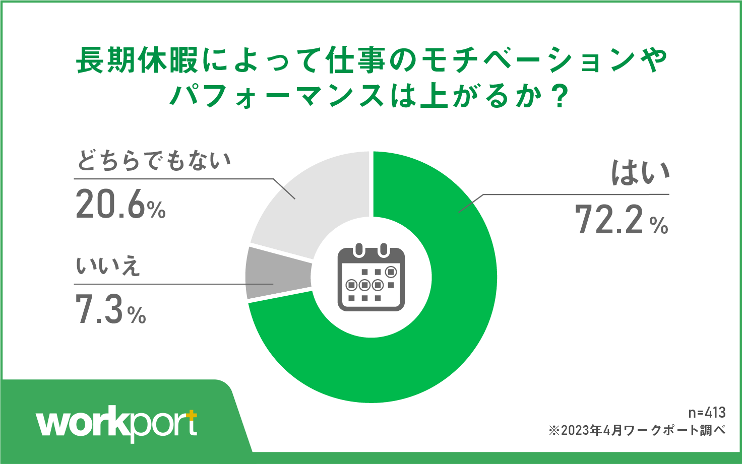 7割が仕事のモチベーションやパフォーマンスへの長期休暇による影響を実感