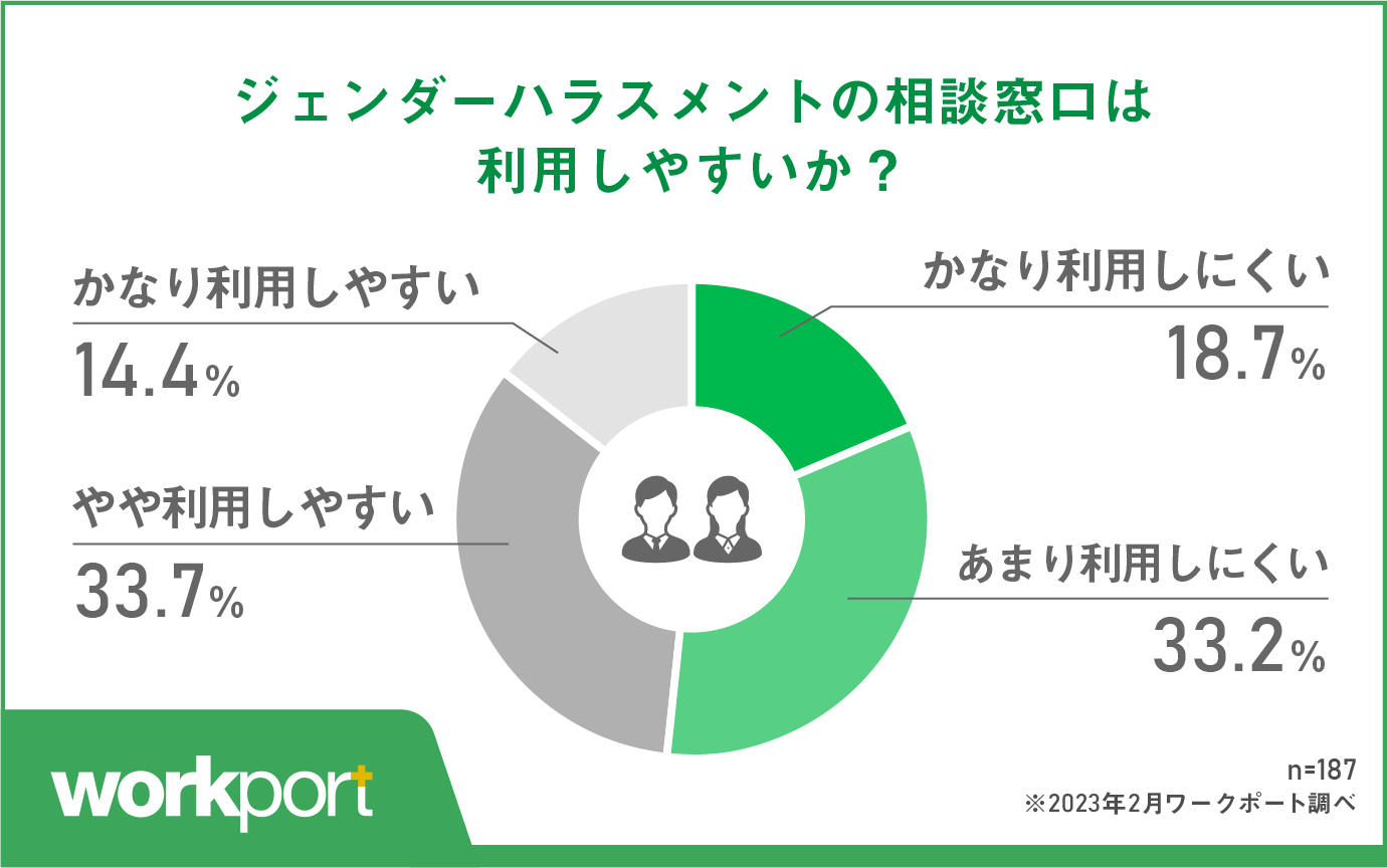 51.9%が「利用しにくい」 秘匿性が守られず不安