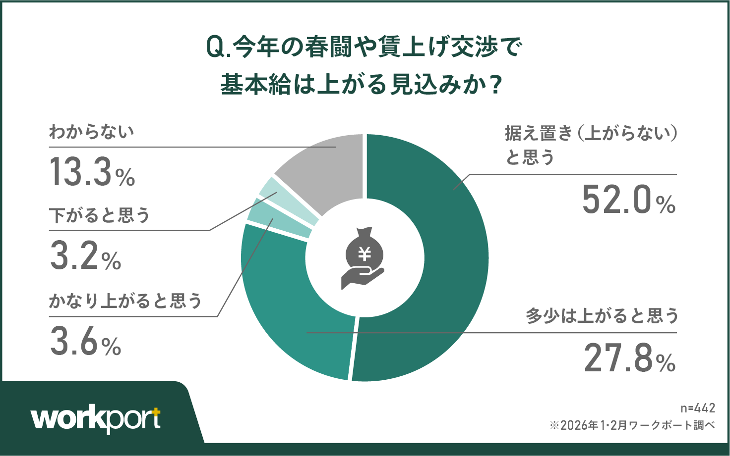 「据え置き」見込みが52.0％　昇給を見込む人は約3割