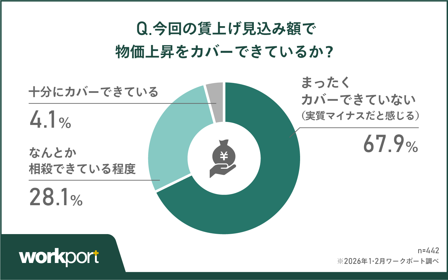 7割近くが「実質マイナス」の実感　「物価高」に追いつかない賃上げの現実