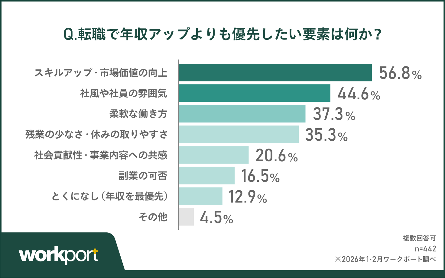 約6割が「スキル・市場価値の向上」　年収最優先はわずか12.7％