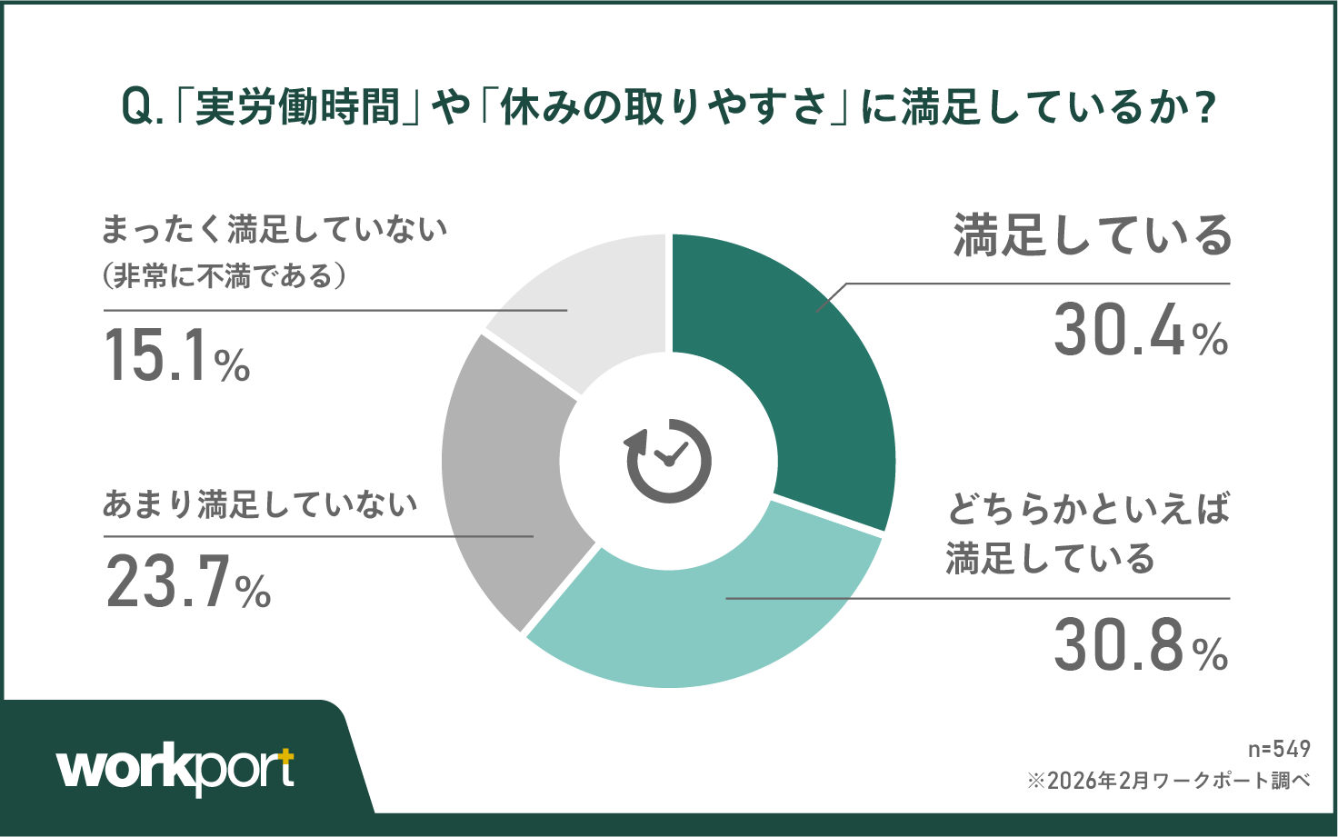 「満足」61.2%　一方で、3人に1人以上は「不満」を抱える結果に