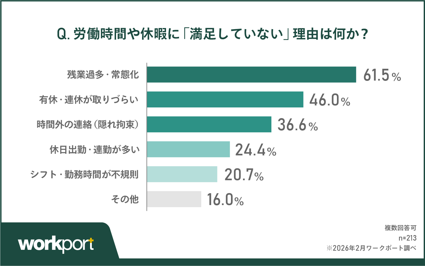最多は「残業過多」の6割　次いで「有休の壁」や生活を侵食する「隠れ拘束」も