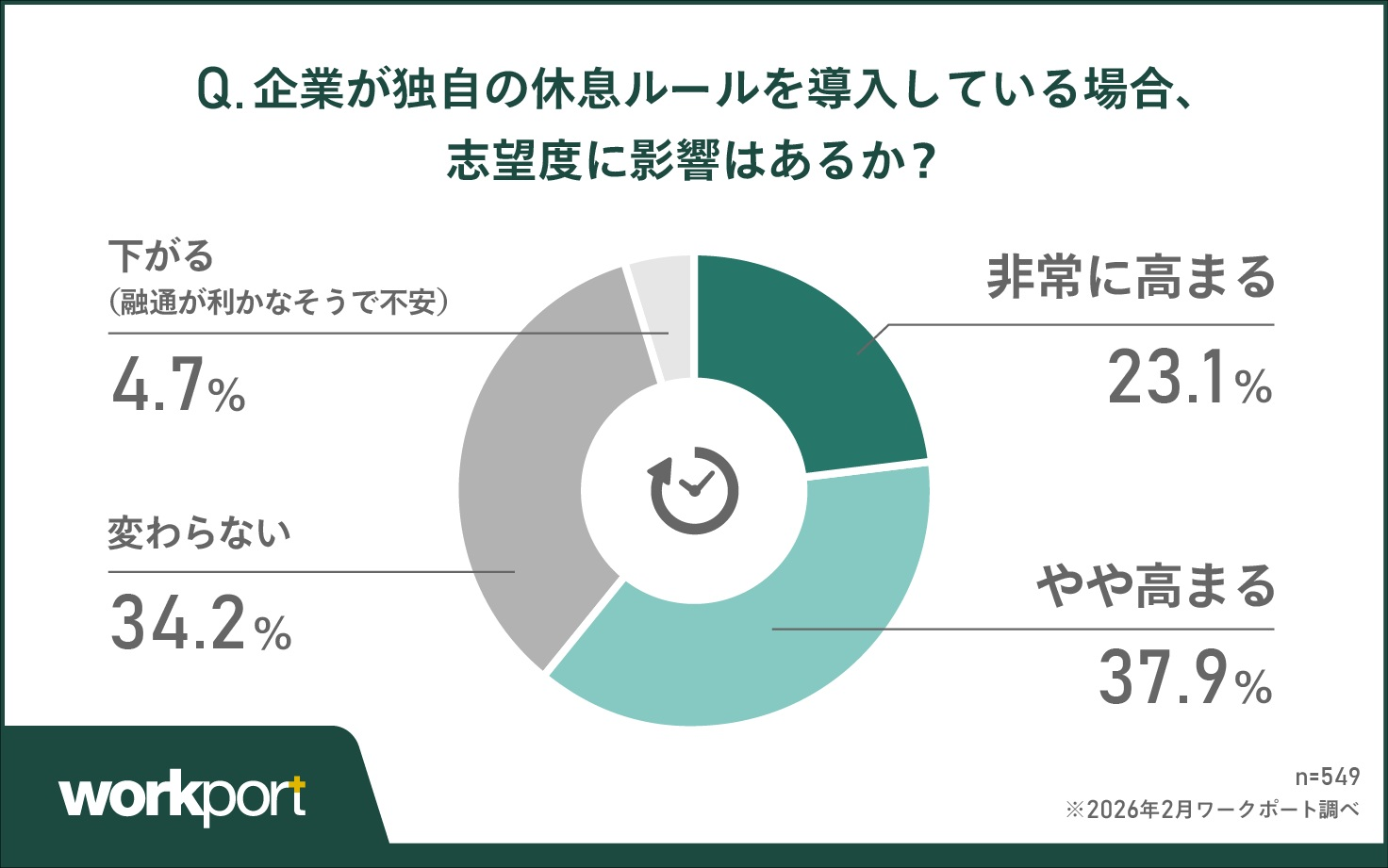 約6割が「志望度向上」　休息への配慮が企業評価を左右