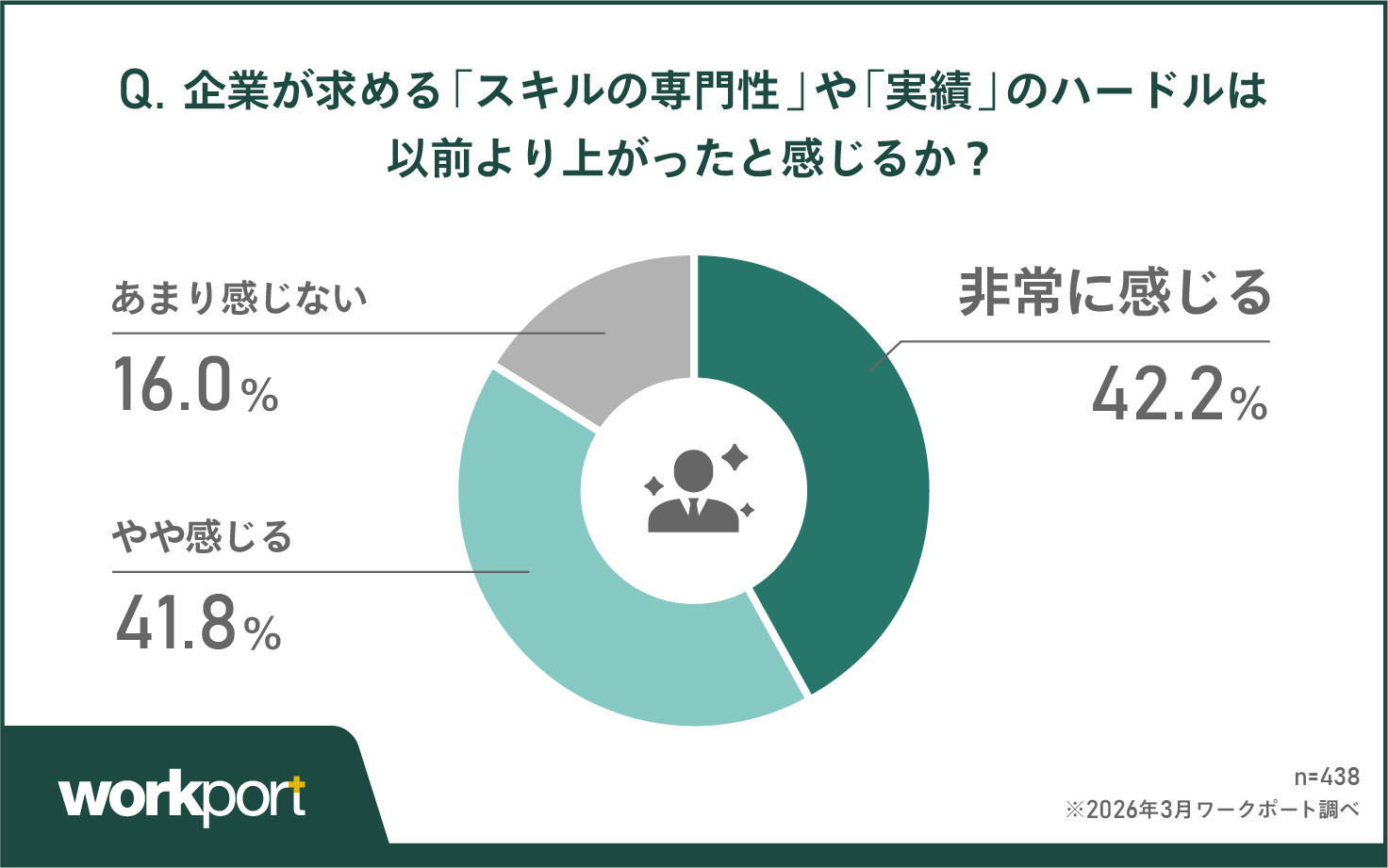 8割以上が「選考が厳しくなった」と回答