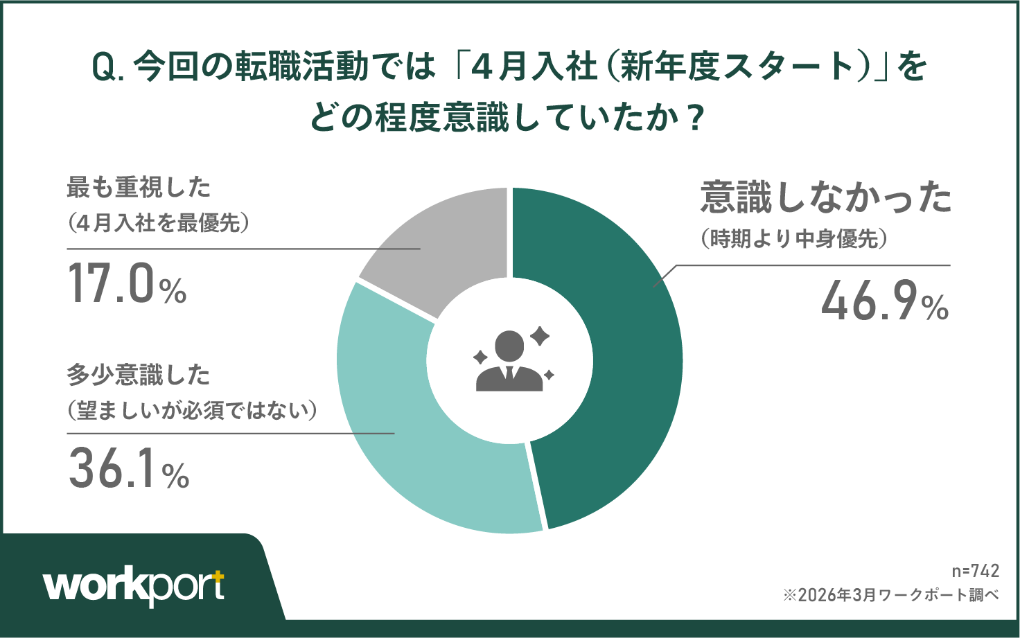 「4月入社」最優先は2割以下　“時期より中身”が約半数