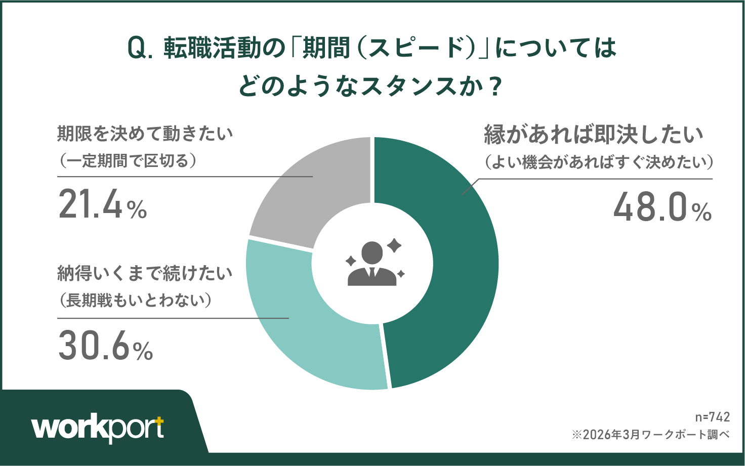 約半数が「縁があれば即決」、3割は長期戦も許容　期間に縛られない転職スタンス