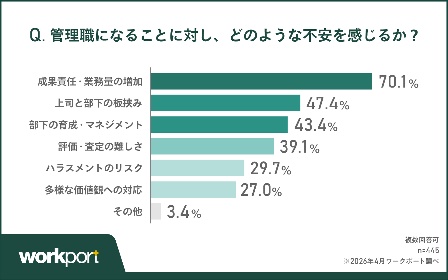 7割が「成果責任・業務量の増加」を懸念　対人関係の「板挟み」も半数近くに