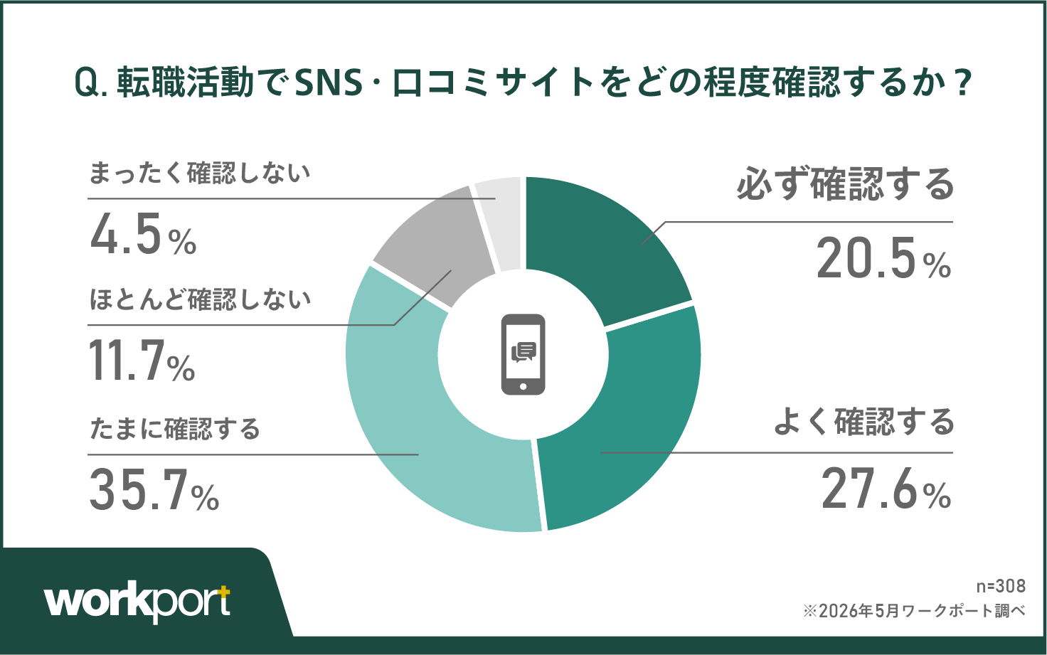 求職者の8割以上がSNS・口コミを「確認する」
