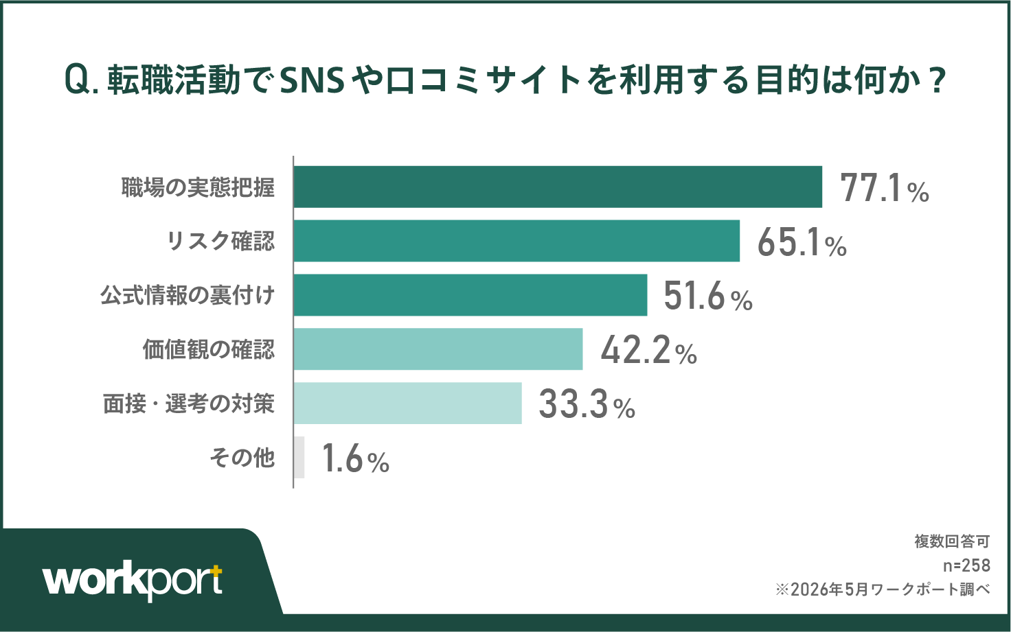 最大の目的は「職場の実態把握」　公式情報では見えないリアルを求める傾向
