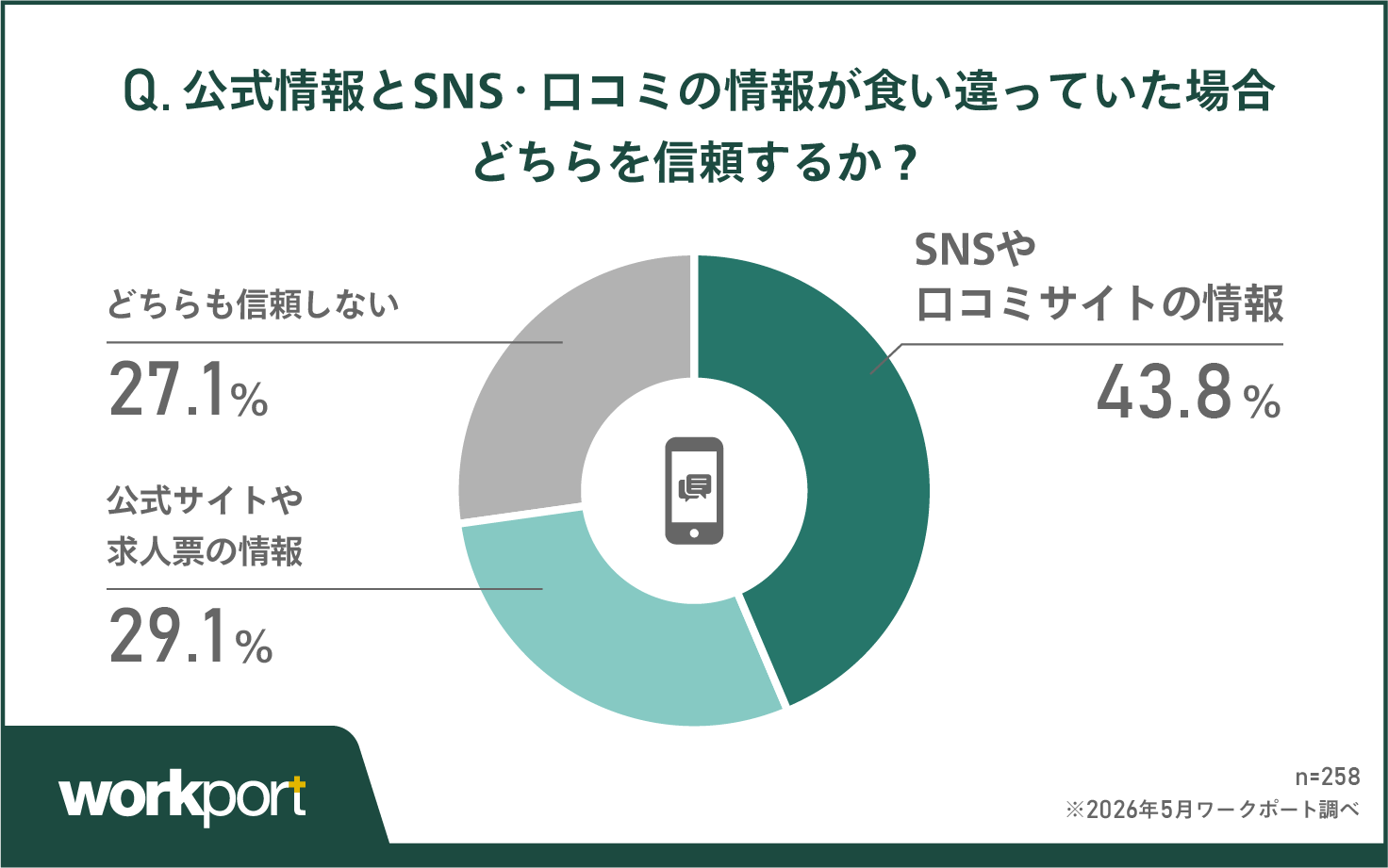 「SNS・口コミ」の信頼度が上回る結果に