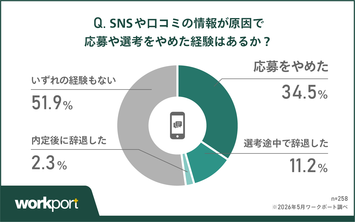 約半数がSNS・口コミをきっかけに離脱を経験　3人に1人は「応募自体をやめた」