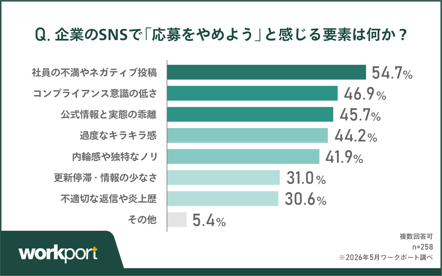「ネガティブ投稿」が54.7％で最多 コンプラ意識の低さや過度なキラキラも忌避要因に