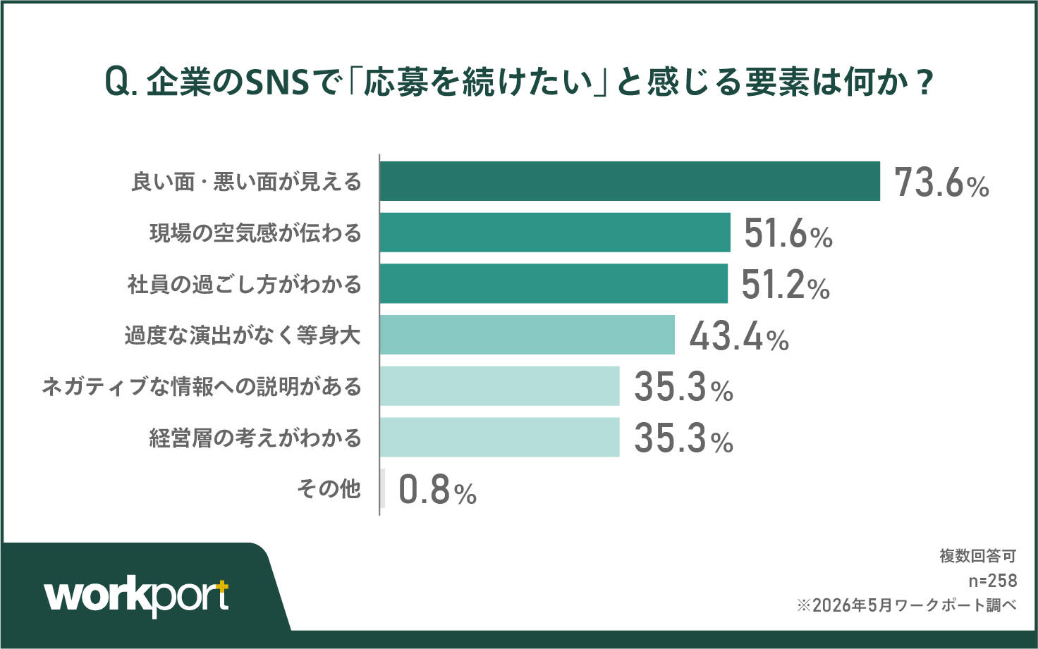 7割超が「良い面・悪い面の両面提示」を評価 完璧な企業像より“等身大”を求める傾向