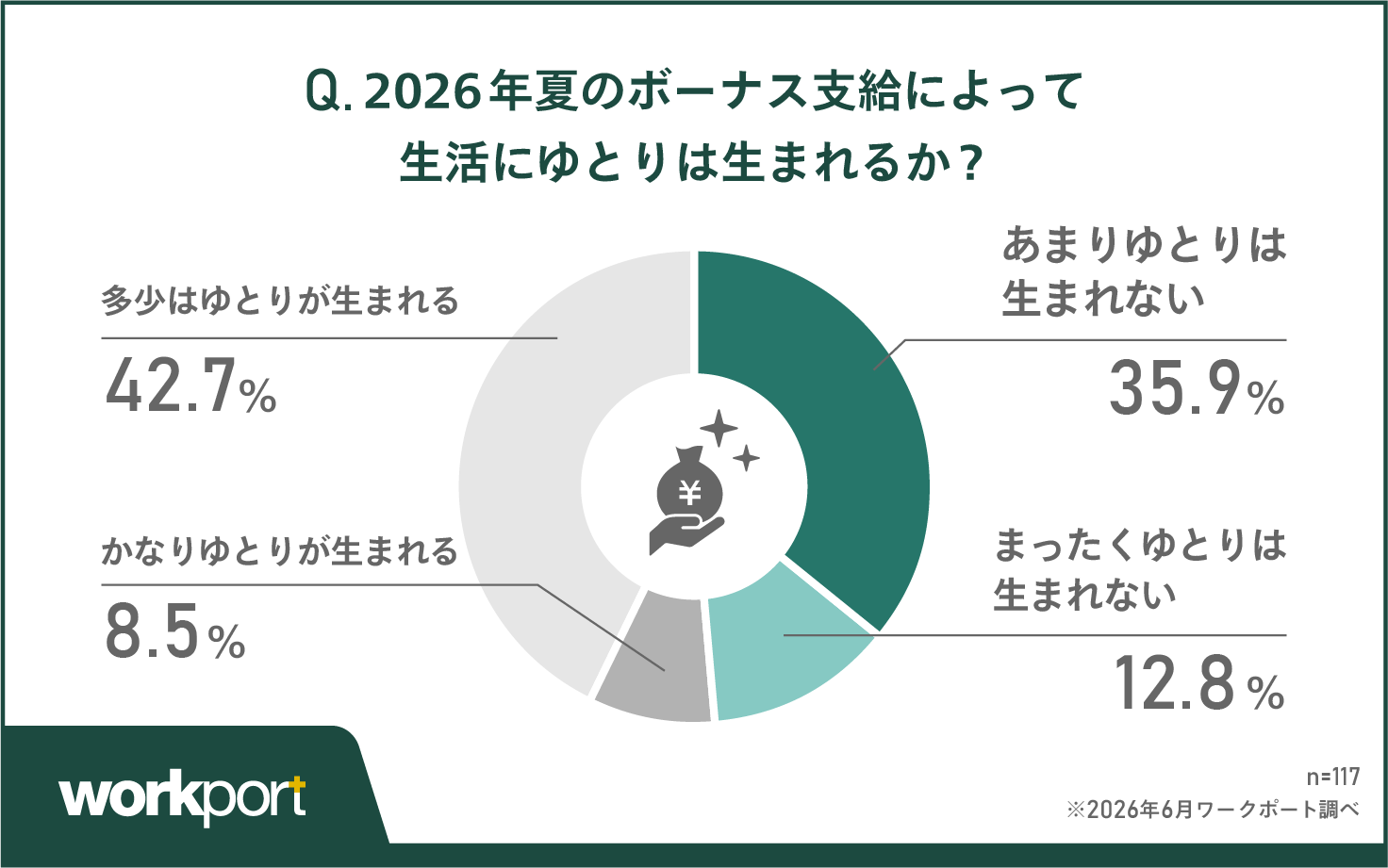 生活に「ゆとりは生まれない」が半数近くに