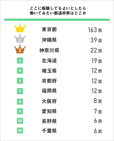 第1位はビジネスの中心「東京都」　第2位は生活環境重視派に人気の「沖縄県」