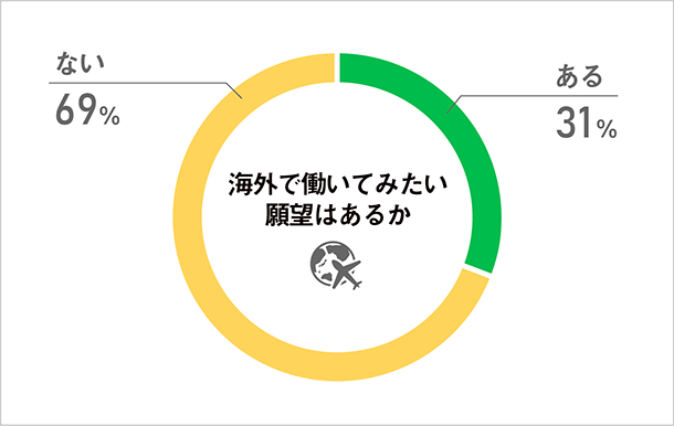 海外勤務願望がある人は約3割　多くの転職希望者は日本での勤務を希望