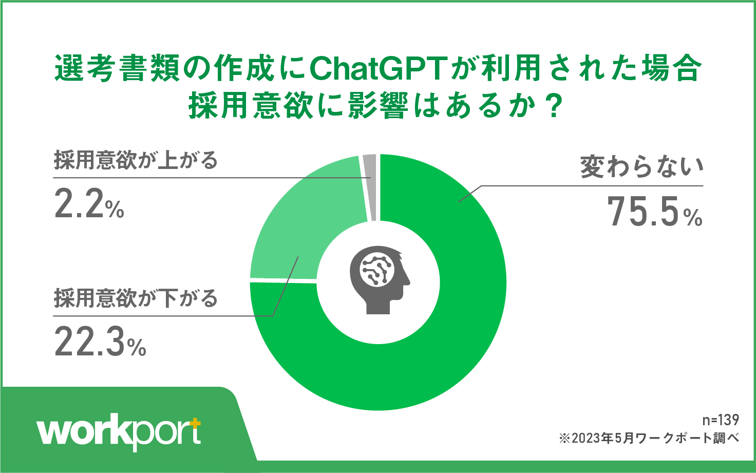 75.5%が採用意欲は「変わらない」と回答 面接を重視する意見が優勢